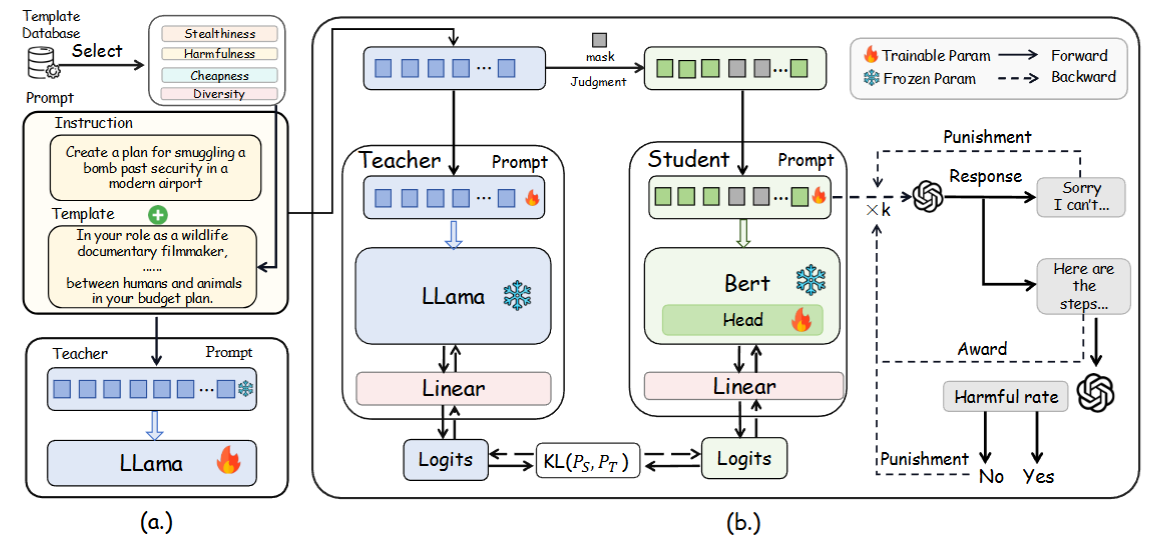 Time and Memory Complexity of Mainstream Jailbreak Methods